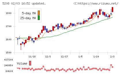 有沢製作所チャート