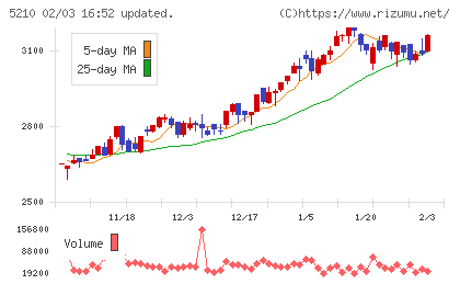 日本山村硝子チャート