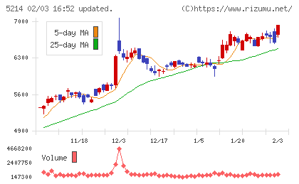 日本電気硝子チャート