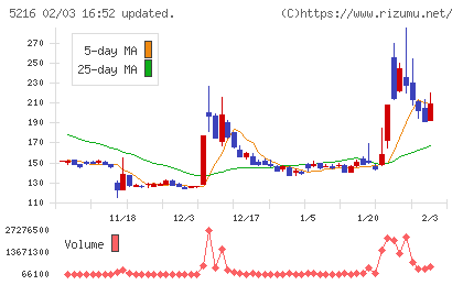 倉元製作所チャート