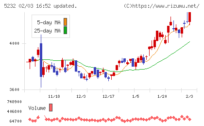 住友大阪セメントチャート