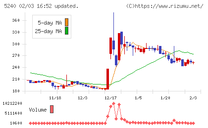 ｍｏｎｏＡＩ　ｔｅｃｈｎｏｌｏｇｙチャート