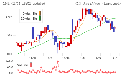 日本オーエー研究所チャート