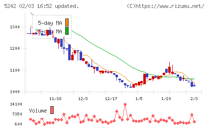アイズチャート