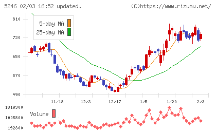 ＥＬＥＭＥＮＴＳチャート