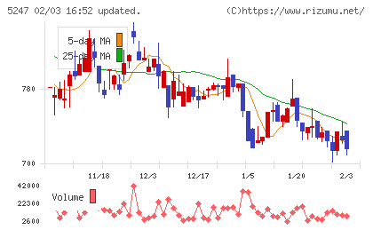 ＢＴＭチャート