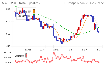 テクノロジーズチャート