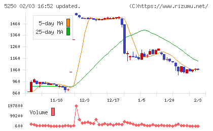 ＧＭＯプライム・ストラテジーチャート