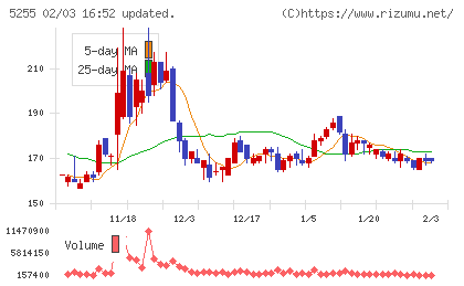 モンスターラボチャート