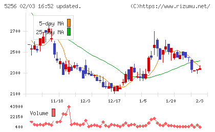 Ｆｕｓｉｃチャート