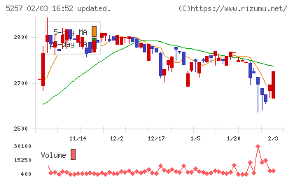 ノバシステムチャート