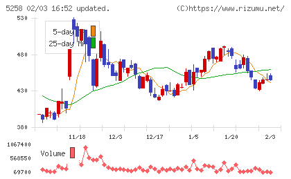 トランザクション・メディア・ネットワークスチャート