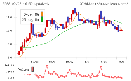 旭コンクリート工業チャート