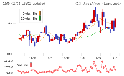 日本コンクリート工業チャート
