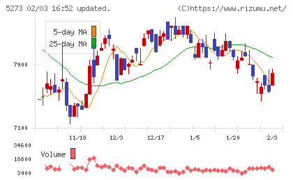 三谷セキサンチャート