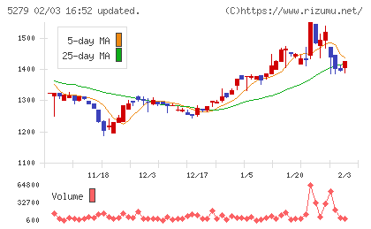 日本興業チャート