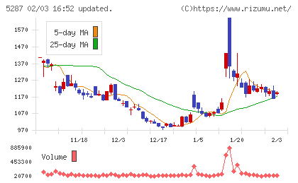 イトーヨーギョーチャート