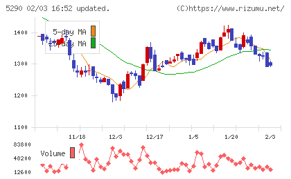 ベルテクスコーポレーションチャート
