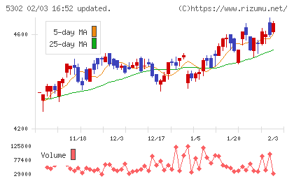 日本カーボンチャート