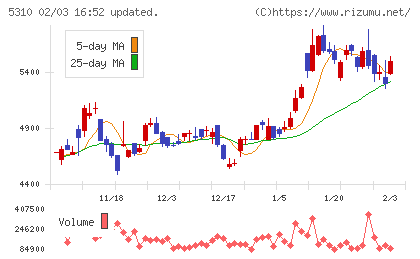 東洋炭素チャート