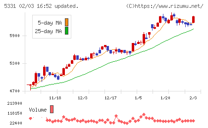 ノリタケチャート