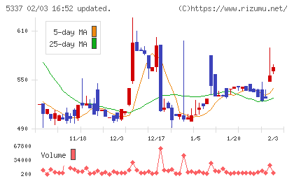 ダントーホールディングスチャート