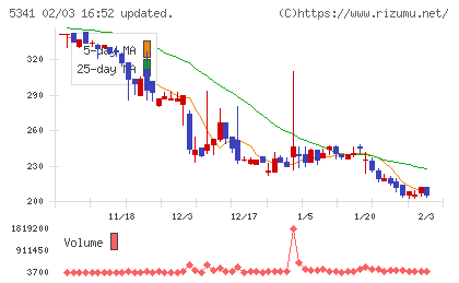 ASAHI EITOホールディングスチャート