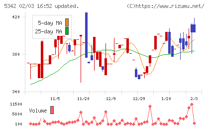 ジャニス工業チャート