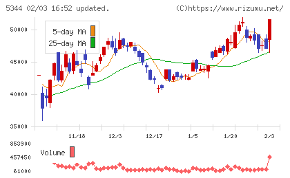 ＭＡＲＵＷＡチャート