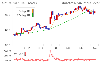 品川リフラチャート