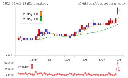 黒崎播磨チャート