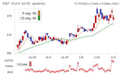 ニッカトーチャート