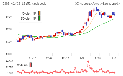 クニミネ工業チャート