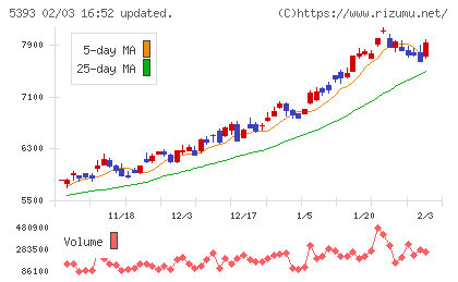 ニチアスチャート