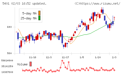 日本製鉄チャート
