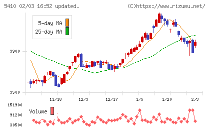 合同製鐵チャート