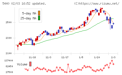 共英製鋼チャート