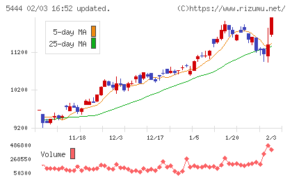 大和工業チャート