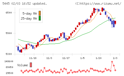 東京鐵鋼チャート