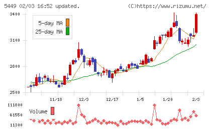 大阪製鐵チャート