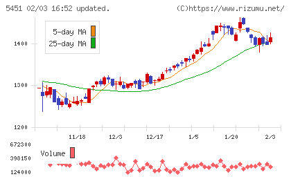 淀川製鋼所チャート