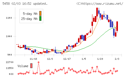 高砂鐵工チャート