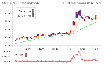 大同特殊鋼チャート