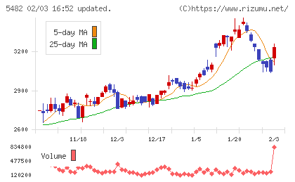 愛知製鋼チャート