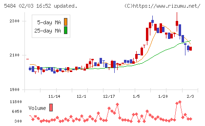 東北特殊鋼チャート