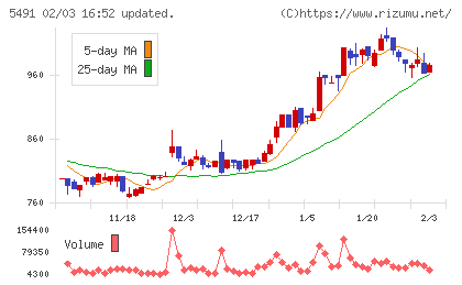 日本金属チャート