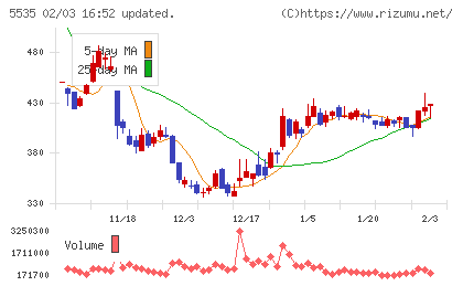 ミガロホールディングスチャート