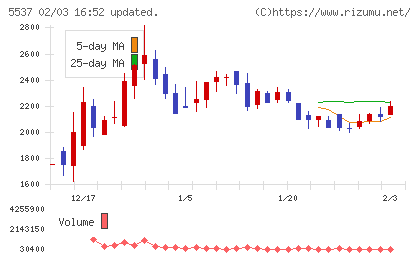 ＡｌｂａＬｉｎｋチャート