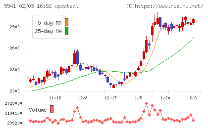 大平洋金属チャート