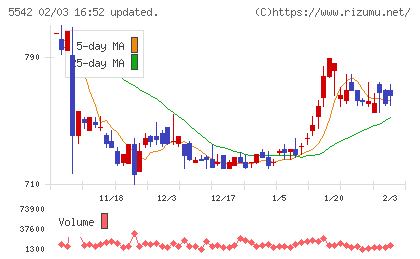 新報国マテリアルチャート